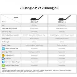 SONOFF ZBDONGLE-E - CLÉ USB DONGLE ZIGBEE 3.0 + ANTENNE EXTERNE 20DBM (V2)