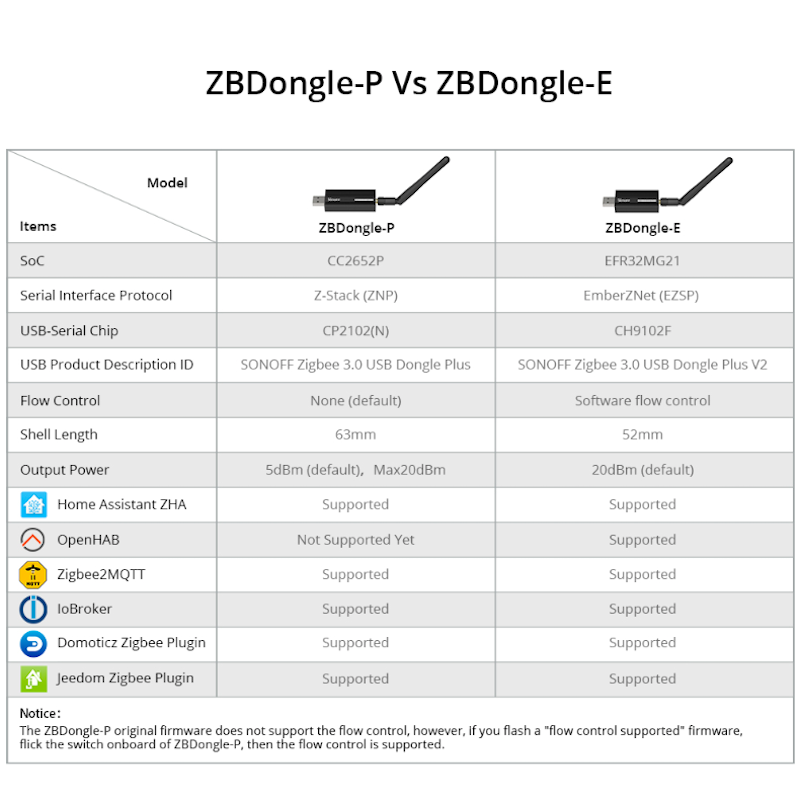 SONOFF Zigbee 3.0 USB Dongle Plus-E Gateway, Universal Zigbee USB