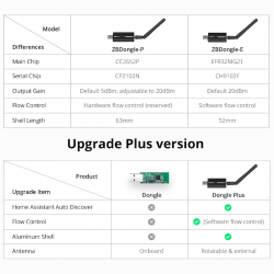 SONOFF ZBDONGLE-E - Dongle USB Zigbee 3.0 + Antena Externa 20dBm (V2)