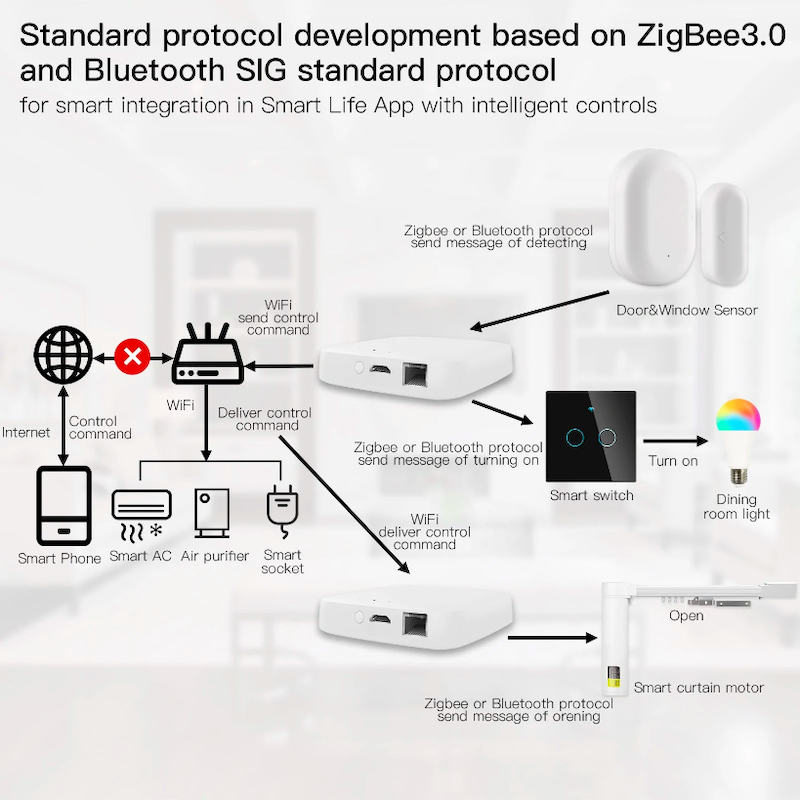 passerelle ZigBee 3.0 multi mode sans fil, contrôle à distance via  application Smart Life, fonctionne avec Al