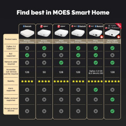 MOES - Zigbee/Bluetooth Tuya Smart Life home automation gateway